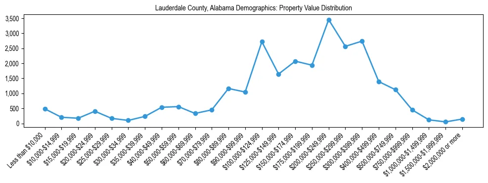 Line chart showing the distribution of property values for owner-occupied housing units in Lauderdale County, Alabama.