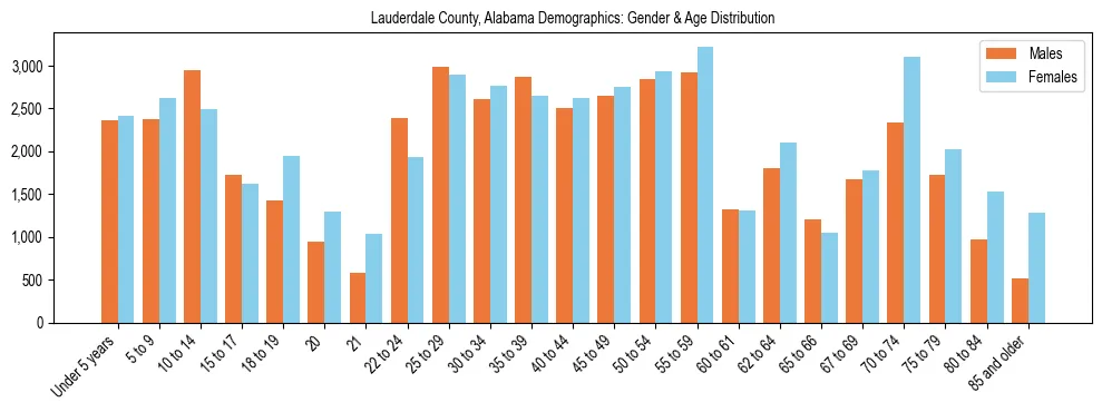 Bar chart showing the population distribution of Lauderdale County, Alabama by age group and gender, based on 2023 ACS data.