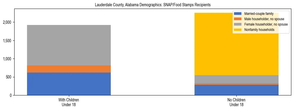 Stacked bar chart showing SNAP/Food Stamps recipient household composition by presence of children under 18 in Lauderdale County, Alabama, based on 2023 ACS data.