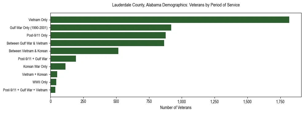 Horizontal bar chart showing veteran distribution by period of military service in Lauderdale County, Alabama, based on 2023 ACS data.
