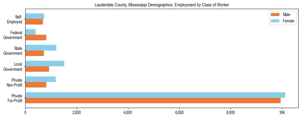 Horizontal bar chart showing employment distribution by class of worker and gender in Lauderdale County, Mississippi, based on 2023 ACS data.