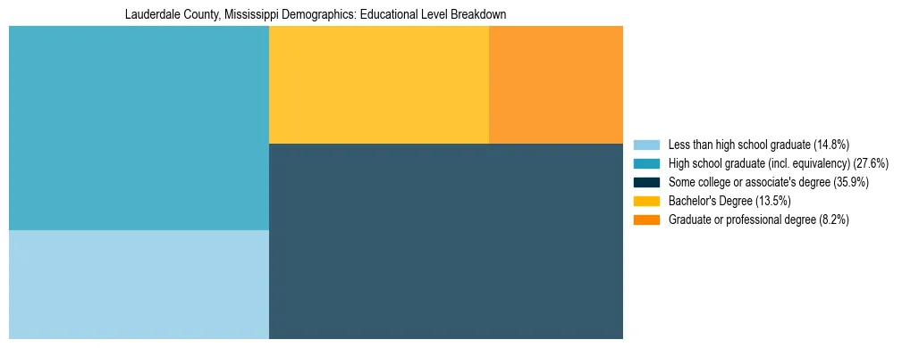 Treemap chart illustrating the educational attainment breakdown for population 25 years and over in Lauderdale County, Mississippi.