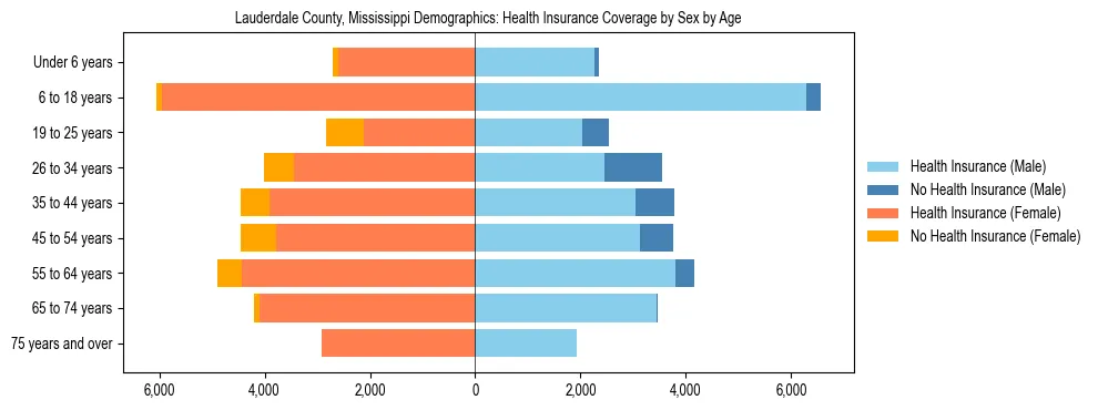 Pyramid chart showing health insurance coverage by age and sex in Lauderdale County, Mississippi.
