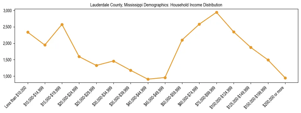 Horizontal bar chart showing household income distribution in Lauderdale County, Mississippi.