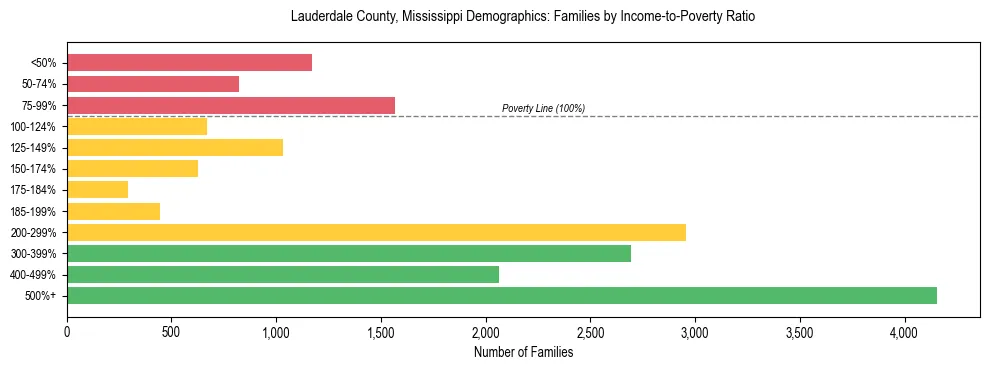 Horizontal bar chart showing family distribution by income-to-poverty ratio in Lauderdale County, Mississippi, based on 2023 ACS data.