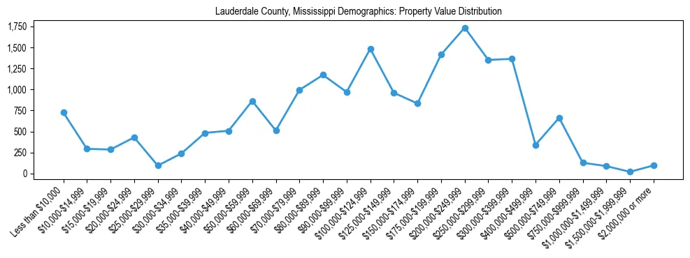 Line chart showing the distribution of property values for owner-occupied housing units in Lauderdale County, Mississippi.