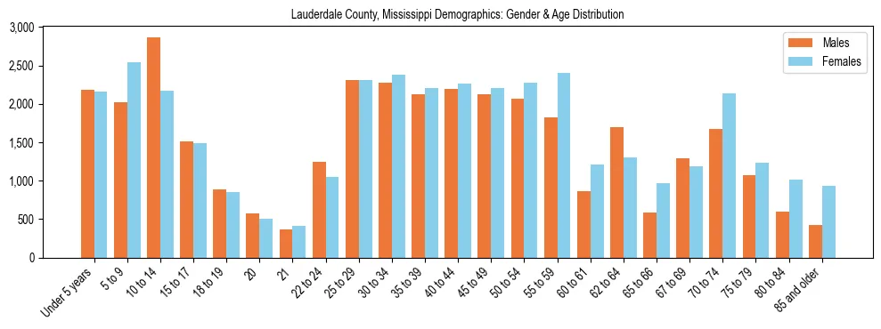 Bar chart showing the population distribution of Lauderdale County, Mississippi by age group and gender, based on 2023 ACS data.