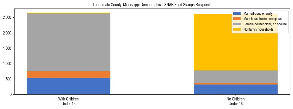Stacked bar chart showing SNAP/Food Stamps recipient household composition by presence of children under 18 in Lauderdale County, Mississippi, based on 2023 ACS data.