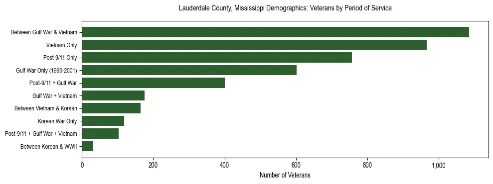 Horizontal bar chart showing veteran distribution by period of military service in Lauderdale County, Mississippi, based on 2023 ACS data.