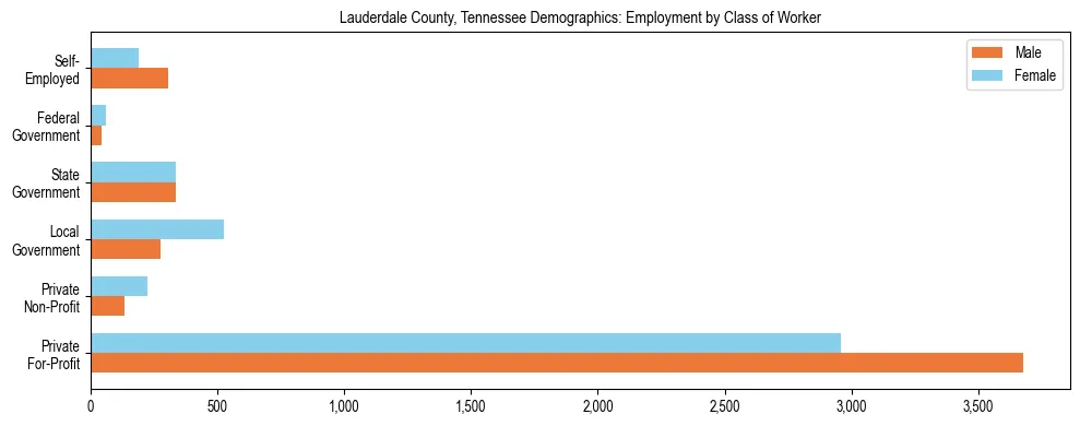 Horizontal bar chart showing employment distribution by class of worker and gender in Lauderdale County, Tennessee, based on 2023 ACS data.