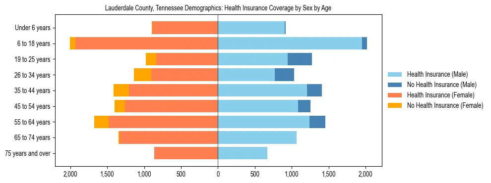 Pyramid chart showing health insurance coverage by age and sex in Lauderdale County, Tennessee.