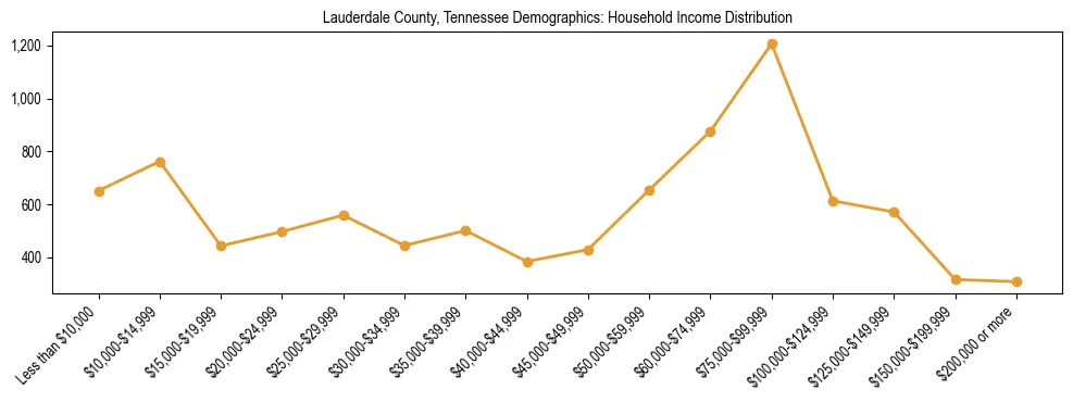 Horizontal bar chart showing household income distribution in Lauderdale County, Tennessee.