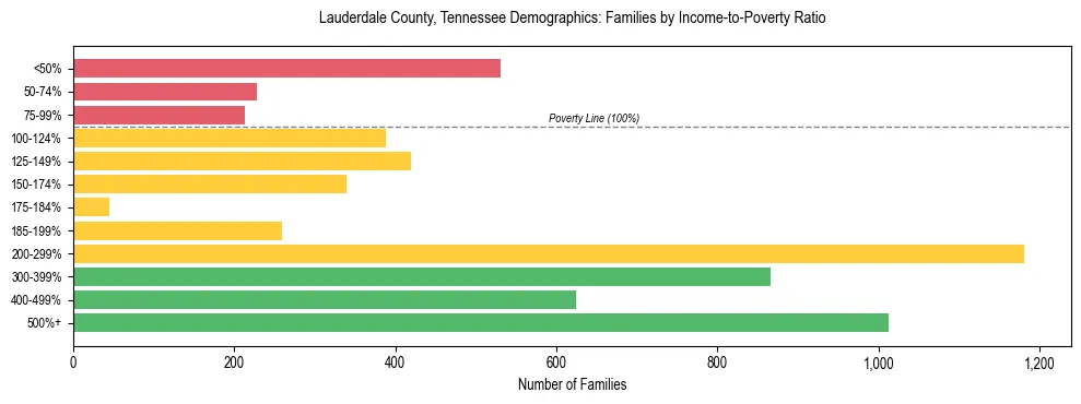 Horizontal bar chart showing family distribution by income-to-poverty ratio in Lauderdale County, Tennessee, based on 2023 ACS data.