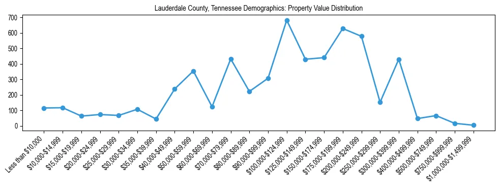 Line chart showing the distribution of property values for owner-occupied housing units in Lauderdale County, Tennessee.