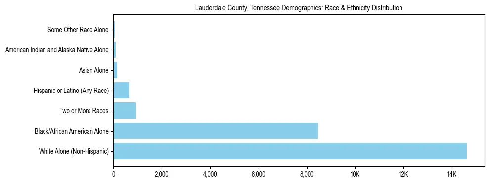 Race and Ethnicity Distribution Chart for Lauderdale County, Tennessee