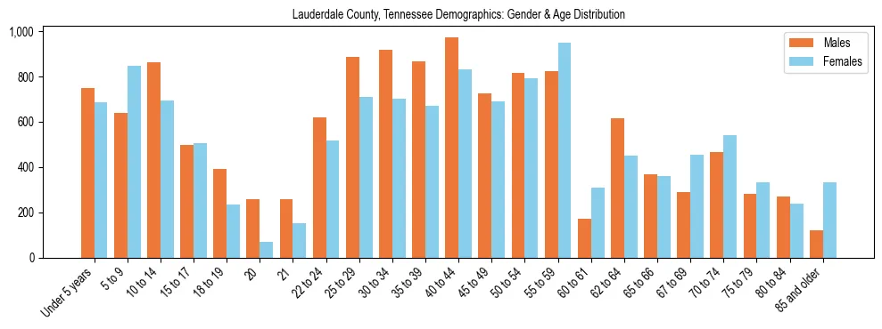 Bar chart showing the population distribution of Lauderdale County, Tennessee by age group and gender, based on 2023 ACS data.