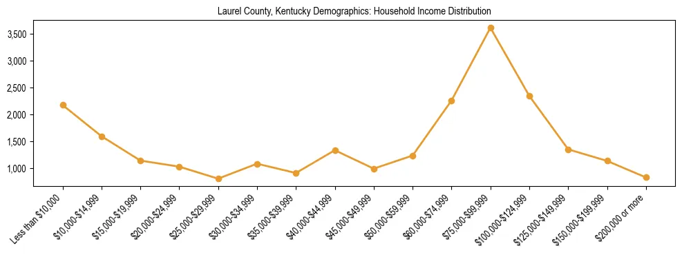 Horizontal bar chart showing household income distribution in Laurel County, Kentucky.
