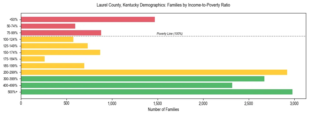 Horizontal bar chart showing family distribution by income-to-poverty ratio in Laurel County, Kentucky, based on 2023 ACS data.