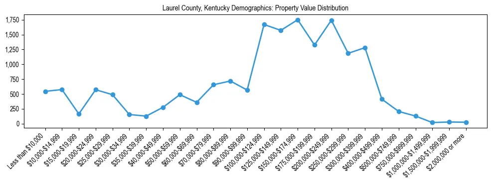 Line chart showing the distribution of property values for owner-occupied housing units in Laurel County, Kentucky.