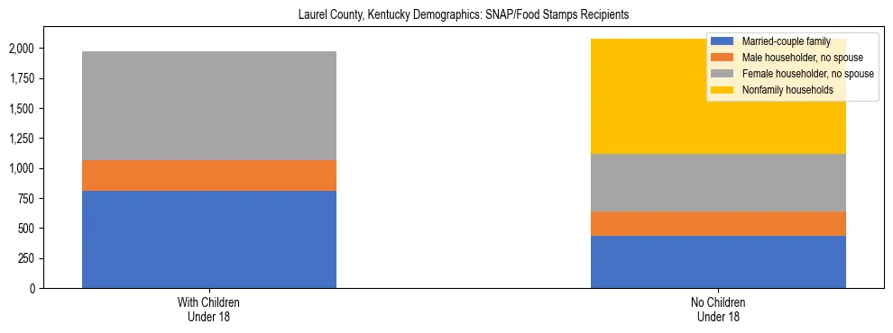 Stacked bar chart showing SNAP/Food Stamps recipient household composition by presence of children under 18 in Laurel County, Kentucky, based on 2023 ACS data.