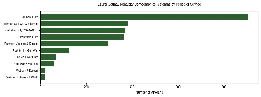Horizontal bar chart showing veteran distribution by period of military service in Laurel County, Kentucky, based on 2023 ACS data.