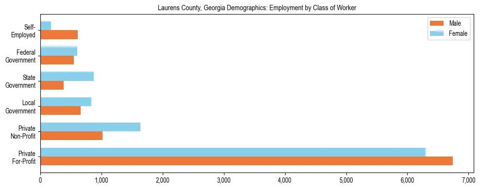 Horizontal bar chart showing employment distribution by class of worker and gender in Laurens County, Georgia, based on 2023 ACS data.