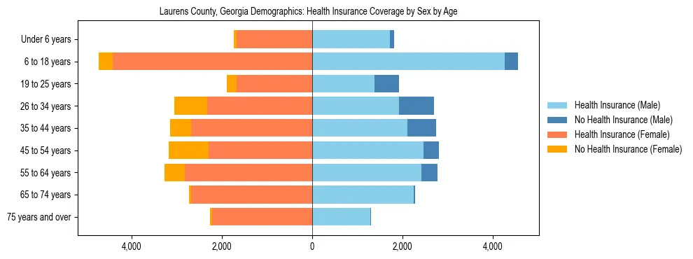 Pyramid chart showing health insurance coverage by age and sex in Laurens County, Georgia.