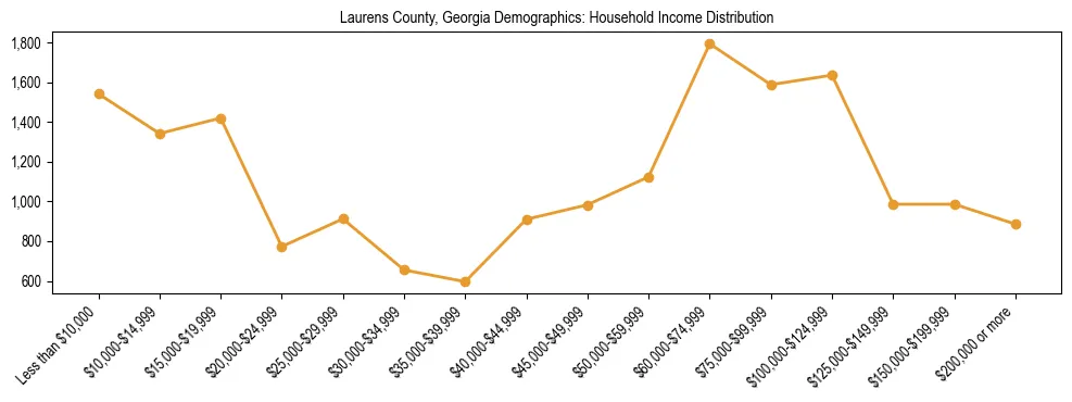 Horizontal bar chart showing household income distribution in Laurens County, Georgia.