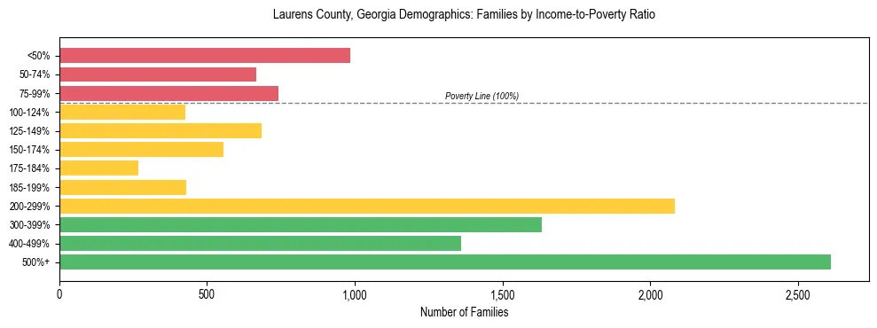 Horizontal bar chart showing family distribution by income-to-poverty ratio in Laurens County, Georgia, based on 2023 ACS data.