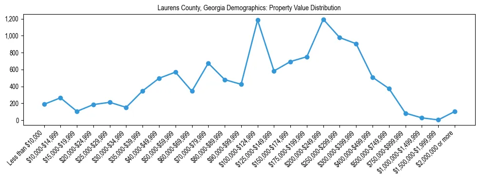 Line chart showing the distribution of property values for owner-occupied housing units in Laurens County, Georgia.