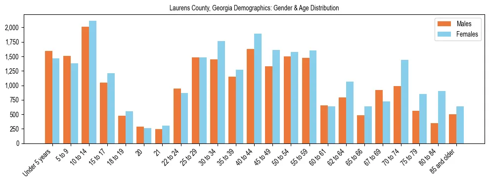 Bar chart showing the population distribution of Laurens County, Georgia by age group and gender, based on 2023 ACS data.