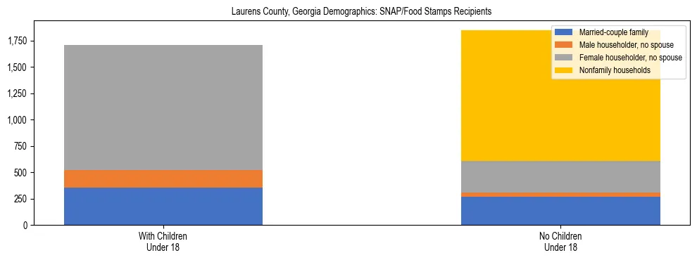 Stacked bar chart showing SNAP/Food Stamps recipient household composition by presence of children under 18 in Laurens County, Georgia, based on 2023 ACS data.