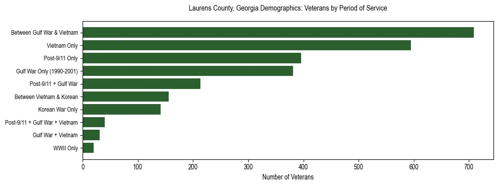 Horizontal bar chart showing veteran distribution by period of military service in Laurens County, Georgia, based on 2023 ACS data.