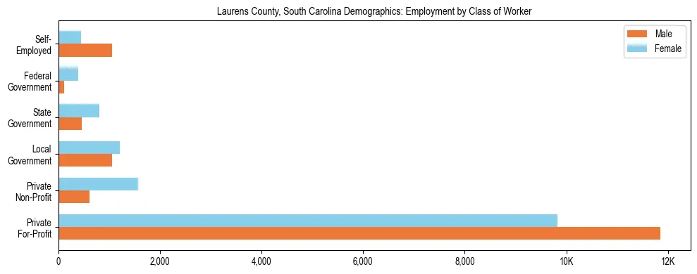 Horizontal bar chart showing employment distribution by class of worker and gender in Laurens County, South Carolina, based on 2023 ACS data.