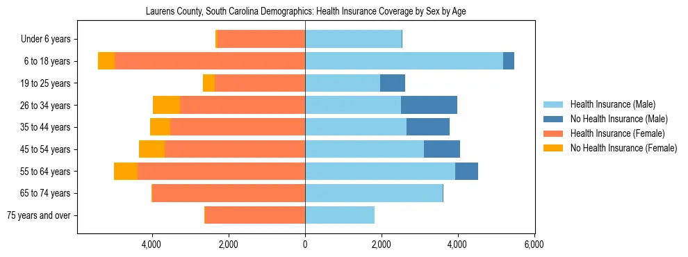 Pyramid chart showing health insurance coverage by age and sex in Laurens County, South Carolina.