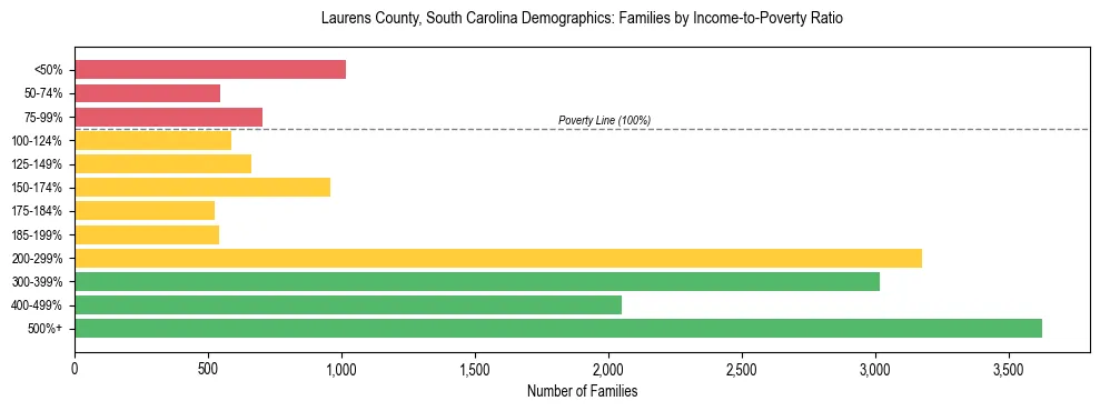 Horizontal bar chart showing family distribution by income-to-poverty ratio in Laurens County, South Carolina, based on 2023 ACS data.
