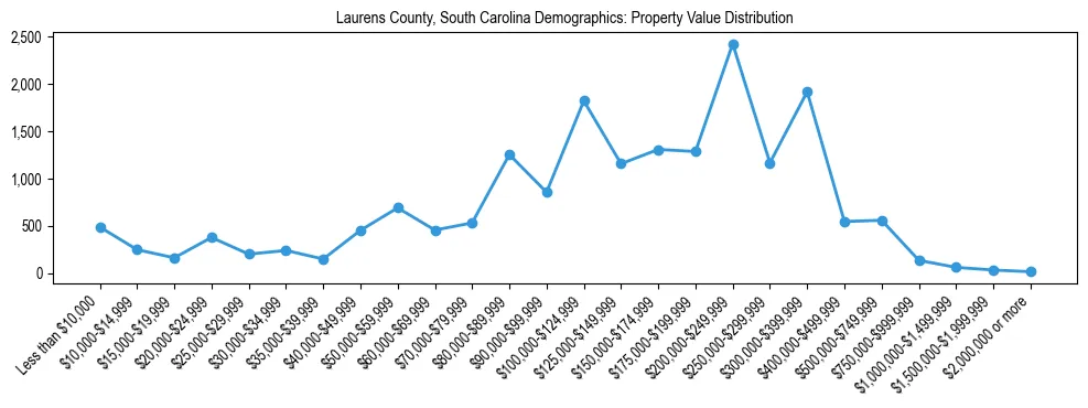 Line chart showing the distribution of property values for owner-occupied housing units in Laurens County, South Carolina.