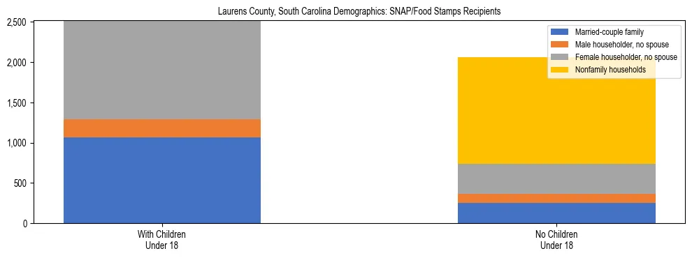 Stacked bar chart showing SNAP/Food Stamps recipient household composition by presence of children under 18 in Laurens County, South Carolina, based on 2023 ACS data.