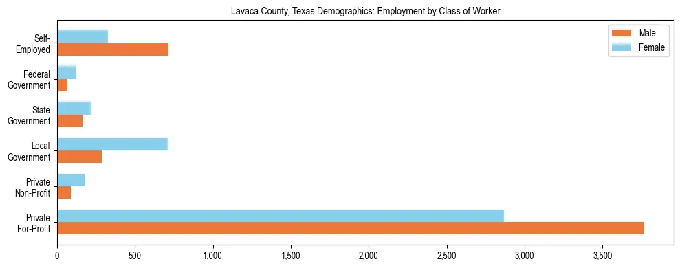 Horizontal bar chart showing employment distribution by class of worker and gender in Lavaca County, Texas, based on 2023 ACS data.