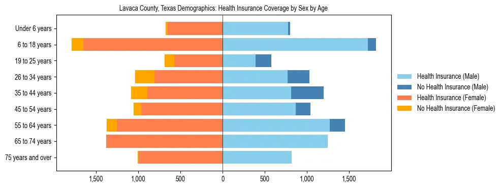 Pyramid chart showing health insurance coverage by age and sex in Lavaca County, Texas.