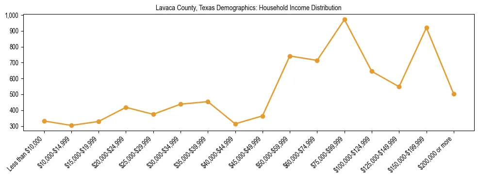 Horizontal bar chart showing household income distribution in Lavaca County, Texas.