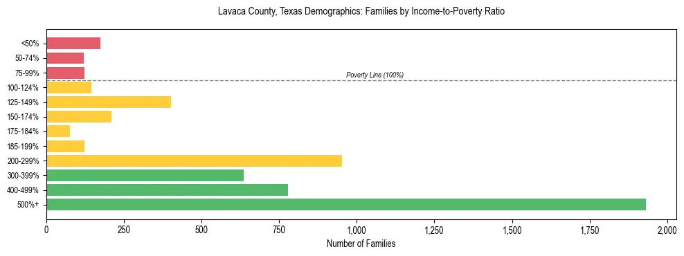 Bar chart showing family distribution by income-to-poverty ratio in Lavaca County, Texas, based on 2023 ACS data.