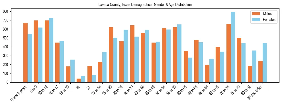 Bar chart showing the population distribution of Lavaca County, Texas by age group and gender, based on 2023 ACS data.