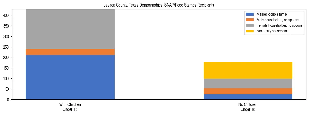 Stacked bar chart showing SNAP/Food Stamps recipient household composition by presence of children under 18 in Lavaca County, Texas, based on 2023 ACS data.