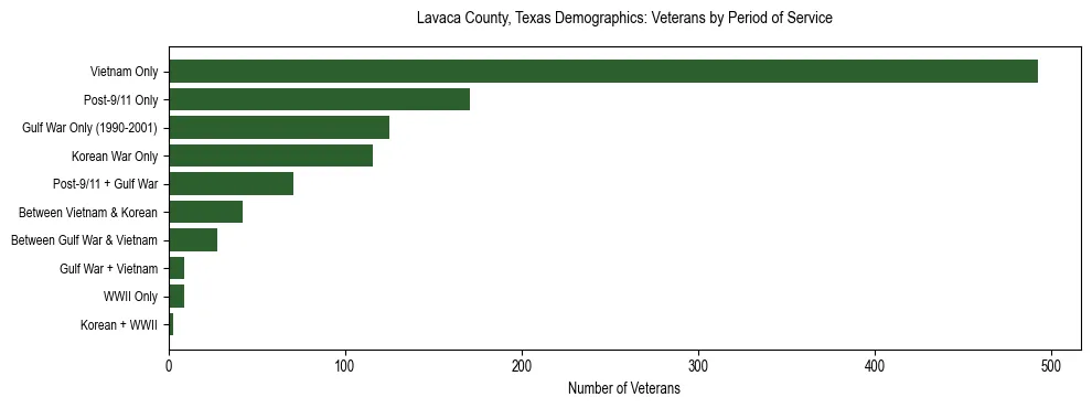 Bar chart showing the distribution of veterans by period of military service in Lavaca County, Texas based on 2023 ACS data.