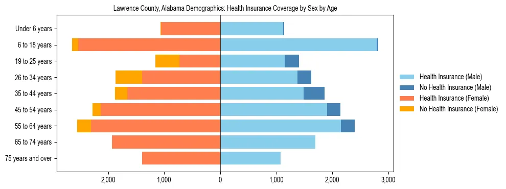 Pyramid chart showing health insurance coverage by age and sex in Lawrence County, Alabama.
