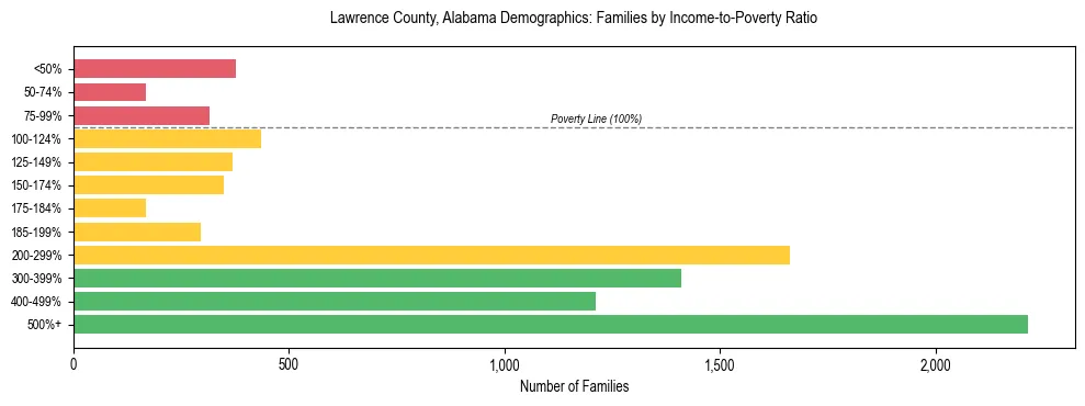Horizontal bar chart showing family distribution by income-to-poverty ratio in Lawrence County, Alabama, based on 2023 ACS data.