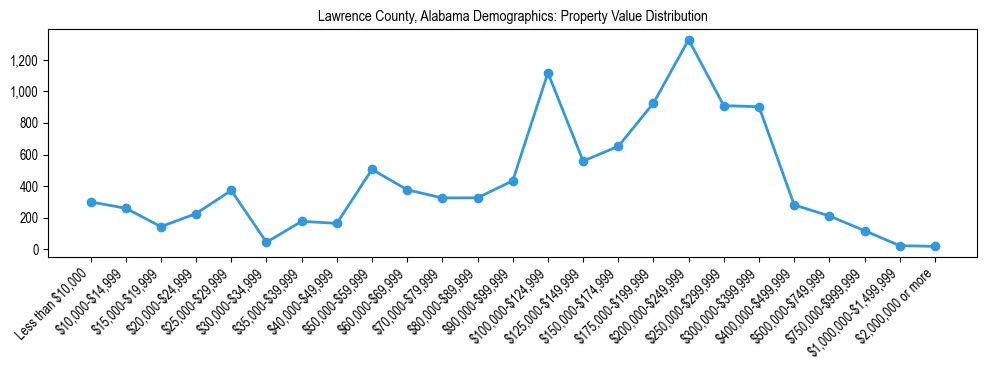 Line chart showing the distribution of property values for owner-occupied housing units in Lawrence County, Alabama.