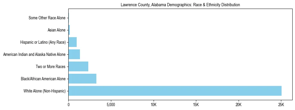 Race and Ethnicity Distribution Chart for Lawrence County, Alabama