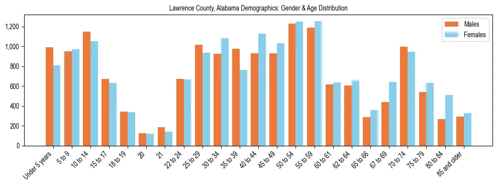 Bar chart showing the population distribution of Lawrence County, Alabama by age group and gender, based on 2023 ACS data.